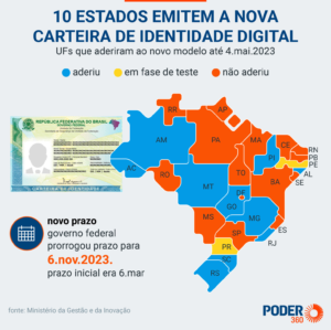 Carteira de identidade digital está sendo emitida em 10 estados